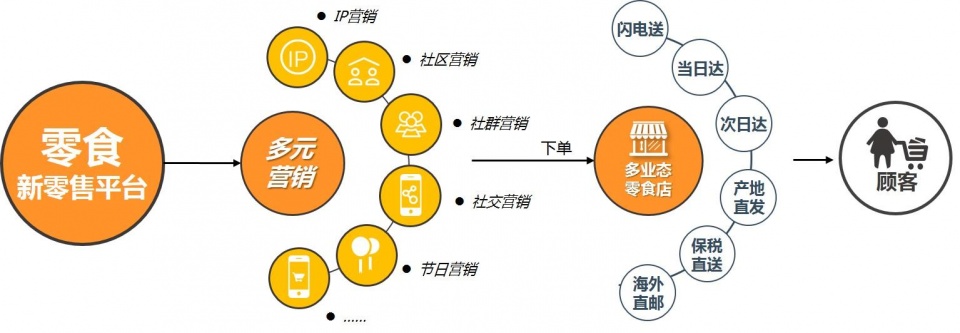 百草味全渠道布局市場開啟“新零售新零食時代”