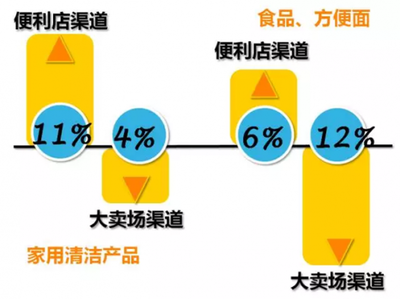 尼爾森2016年中國快速消費品預測 食品互聯網銷售浪潮下的市場格局重塑