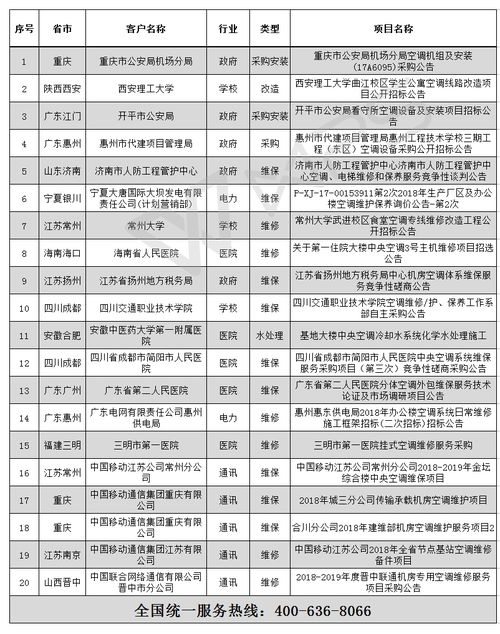2018年全國空調(diào)行業(yè)招標(biāo)信息概覽與信息系統(tǒng)運(yùn)行維護(hù)服務(wù)解析